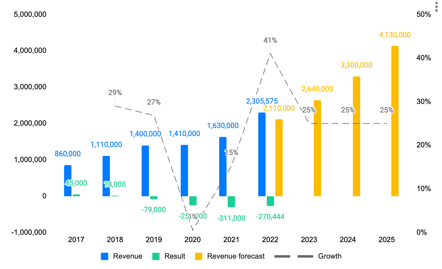 Coworking's Strong Comeback in 2022 and Predictions for 2023